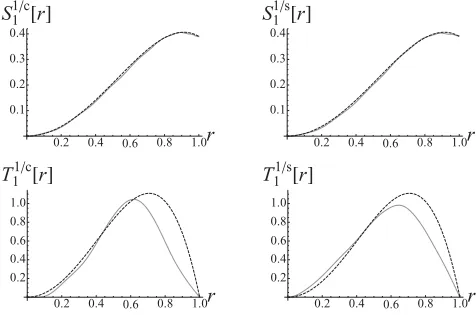 FIG. 2. For the test case of a kinematic dynamo problem for 2number of iterations N, where χ 2 is normalized by its value at as a function of theR R = 50, the reduction of the misﬁtm′m = χ  χ 2ofthe ﬁrst iteration.