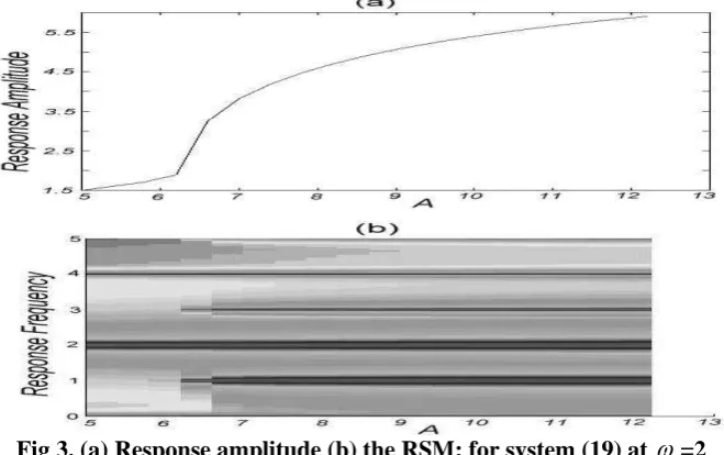 Fig 3. (a) Response amplitude (b) the RSM: for system (19) at  =2 