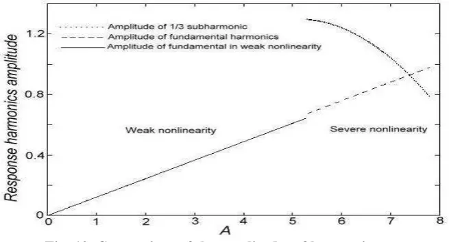Fig. 10. Comparison of the amplitudes of harmonics  