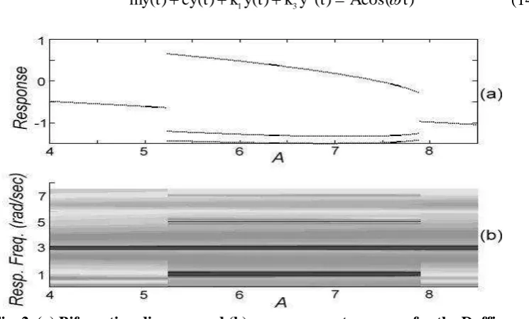 Fig. 2. (a) Bifurcation diagram and (b) response spectrum map for the Duffing  oscillator (14) with  m=1, c=0.03, k1 =0.8, k =0.15 and 33rad/sec 