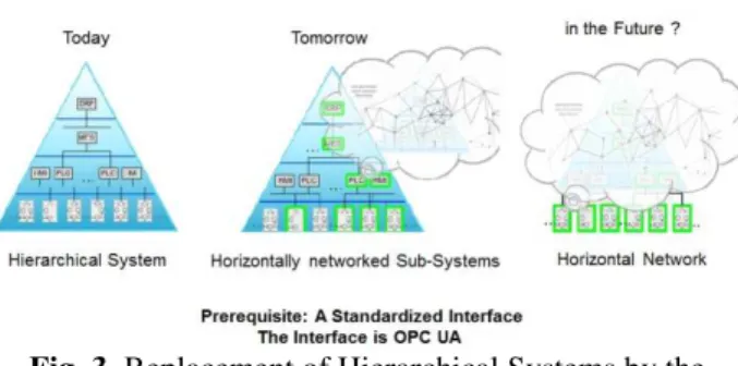 Fig. 3. Replacement of Hierarchical Systems by the  Internet of Things. 