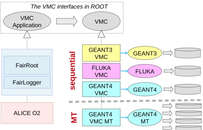 Figure 1. The VMC context in O2 framework