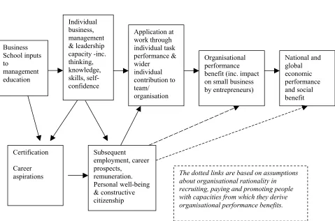 Fig 1. Framework for the performance impact of Business School education  