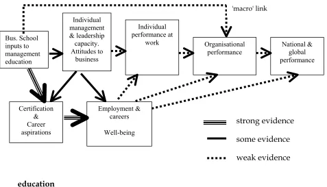 Fig 2. Strength of evidence for the performance impact of Business School 