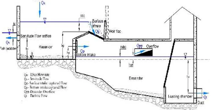Fig. 2: Small Hydropower plant general scheme 