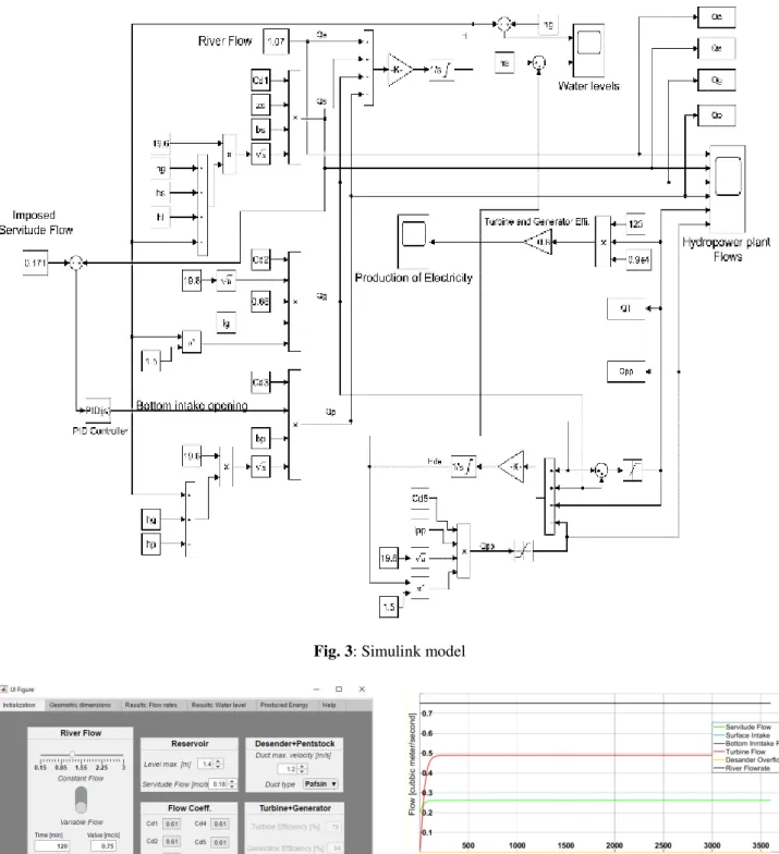 Fig. 3: Simulink model 