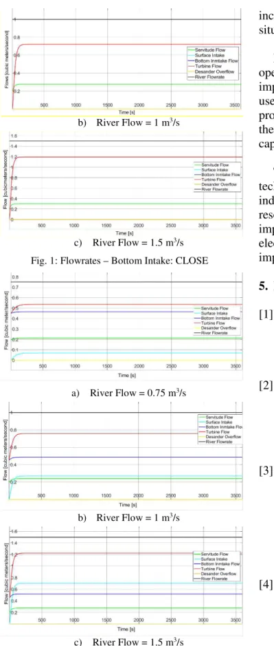 Fig. 1: Flowrates – Bottom Intake: CLOSE 