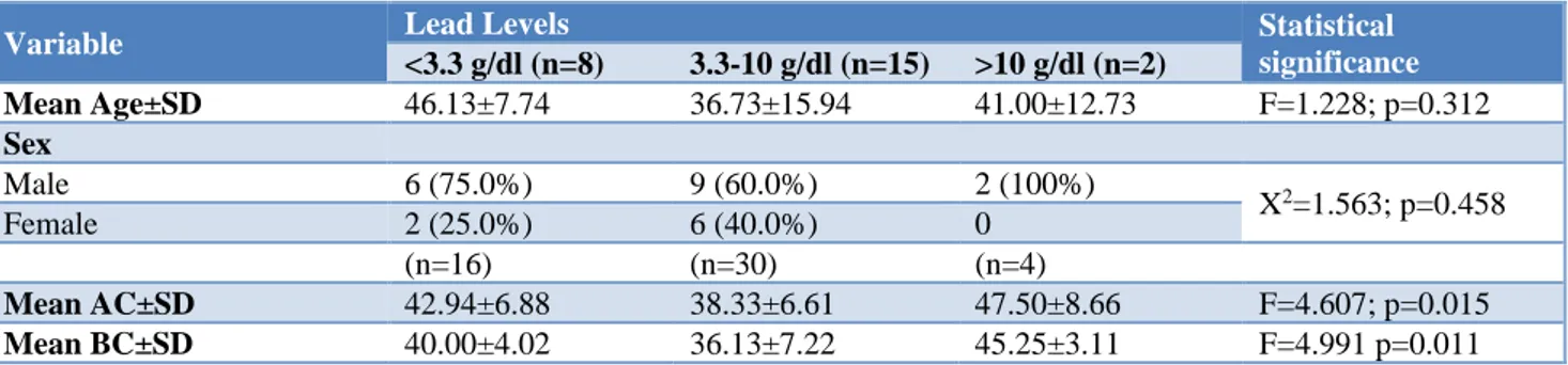 Table 1: Association between Lead Levels and Clinicodemographic profile of patients. 
