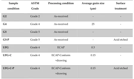 Figure 4. Weight loss test after 2 months and an additional follow up of 3 years. Samples were immersed into 