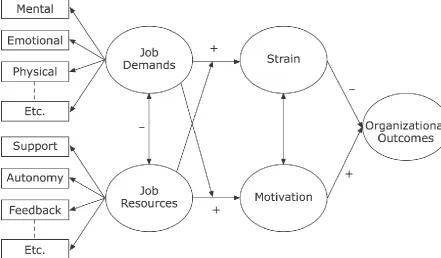 Figure 2. 3 Job Demand-Resources model (Bakker & Demerouti, 2007)  