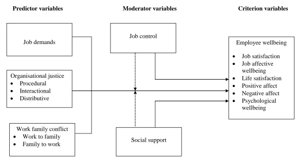 Figure 2.4. Research model  