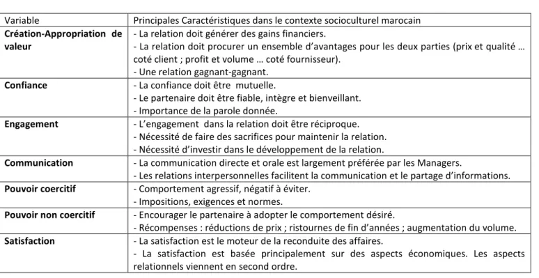 Tableau 2.   Principales Caractéristiques des variables dans le contexte socioculturel marocain 