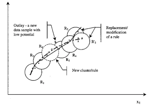 Fig. 3.Rule-base evolution for a two-dimensional case.