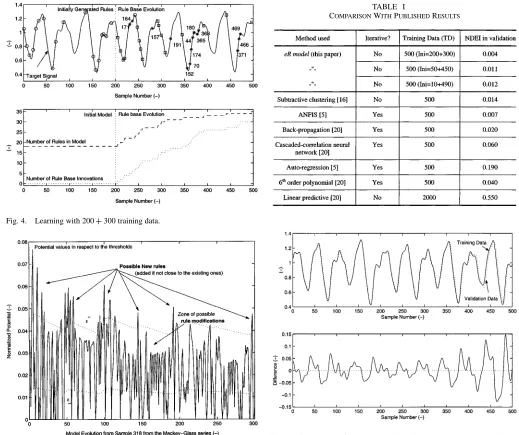 Fig. 4.Learning with 200 + 300 training data.