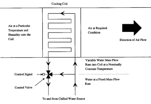 Fig. 7.Typical configuration of air-conditioning cooling coils.