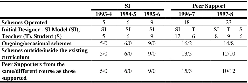 Table I: A comparison of the number and diversity of peer learning schemes under the two implementation strategies  