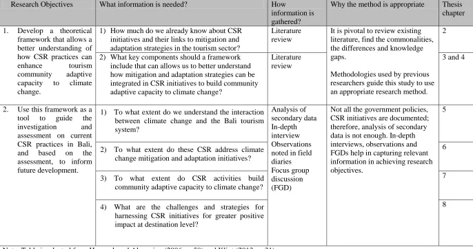 Table 1.1:  Research framework 