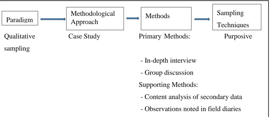 Figure 3.1:  Paradigm, methodological approach, methods, and sampling techniques in this research 