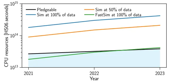 Figure 1. Possible upgrade scenario in terms of CPU resources. The black line represents the pledge-able resources coming from the funding agencies, the blue line shows the requirement in the case the100% of the data is simulated