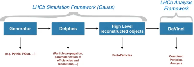 Figure 2.B. SiddiINFN Ferrara Schematic view of the chain from generation to analysis in LHCb.A fully parametric option in the LHCb simulation framework