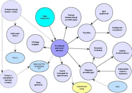 Fig 1. Results the inventory of existing system.  b)  The extension of the structure of the 