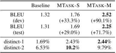 Table 1: Perplexity for standard SEQ2SEQ and theuser model on the Twitter Persona dev set.