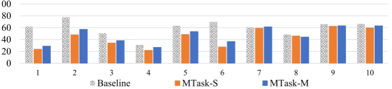 Figure 4: Perplexity scores for the top 10 users with most (non-conversational) training data