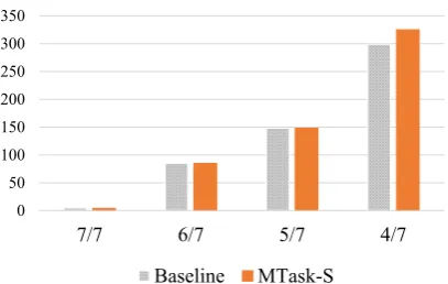 Table 3: Results of human evaluation, showingrelative gain of MTtems over the LSTM-MMI baseline in pairwisecomparison, together with 95% conﬁdence inter-ASK-S and MTASK-M sys-vals of the means.