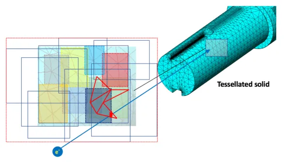 Figure 3: Algorithm for vectorizing the track-solid collision problem for tessellated solidsin VecGeom