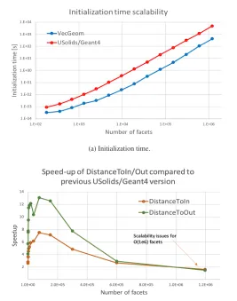 Figure 4: Performance of the tessellated solid implementation depending on the number offacets on Intel Ivy Bridge (AVX), compared to USolids/Geant4 implementation.