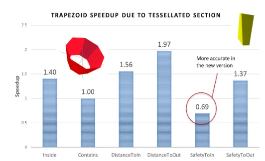 Figure 5: Performance of trapezoid navigation functions using the tessellated section helpercompared to previous implementation on Intel Ivy Bridge (AVX)