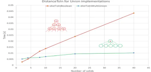 Figure 5: Performance of trapezoid navigation functions using the tessellated section helpercompared to previous implementation on Intel Ivy Bridge (AVX)