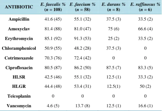 Table 1. Number and percentage (%) of different species of Enterococci isolated in our study