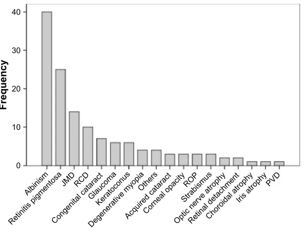 Table 2 Frequency distribution of causes of visual impairment by age