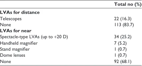 Table 3 lVas prescribed for distance and near