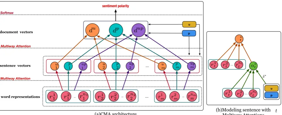 Figure 1: Overall Architecture of CMA.