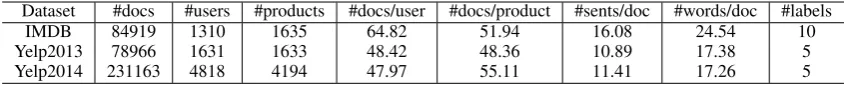 Table 1: Data Statistics of IMDB, Yelp2013 and Yelp 2014.