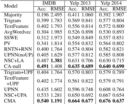 Table 3: Analysis of Cascading and Multiway At-tention.