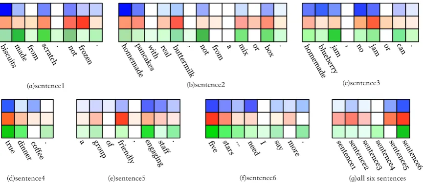 Figure 2: Case Study: Illustration of Attention Weights.