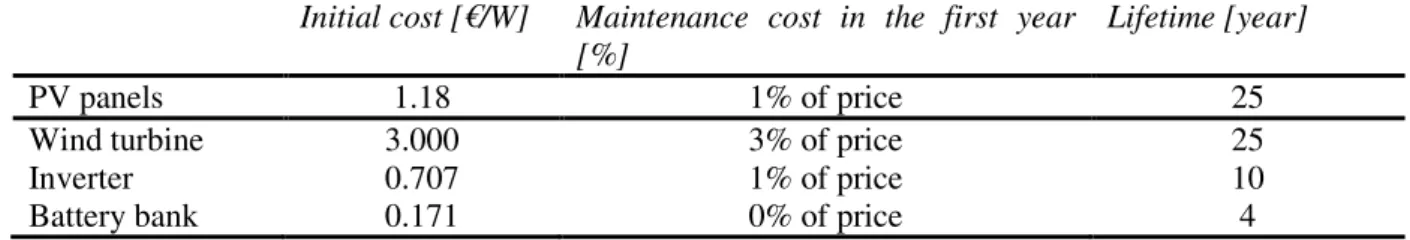 Table 1:   Initial cost, maintenance cost and lifetime of components  