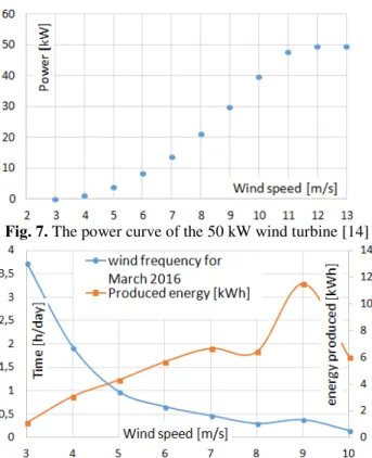Fig. 7. The power curve of the 50 kW wind turbine [14] 