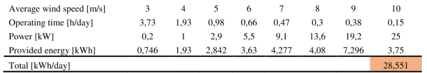 Table 5: The daily energy generated by the 25 kW wind turbine 