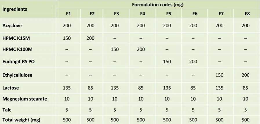 Table 1: Composition of formulations F1 to F8 