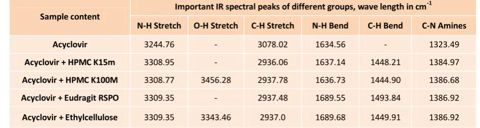 Table 2: Data obtained from compatibility study of drug and polymers by FTIR spectroscopy 
