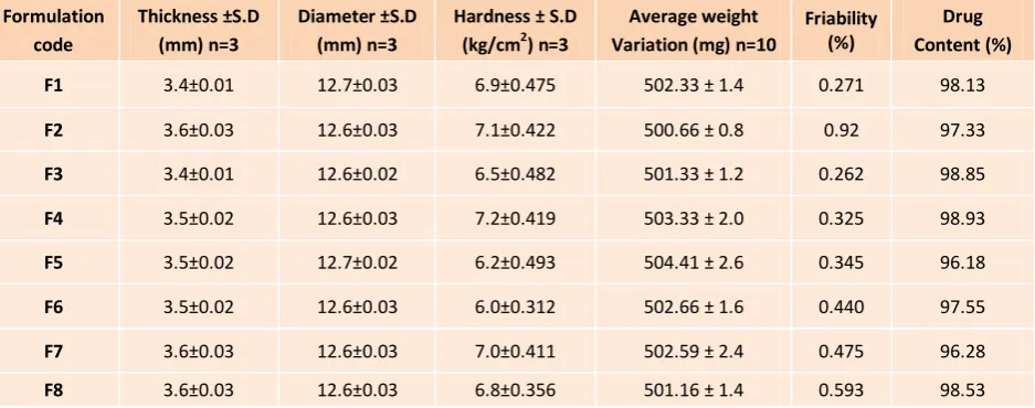Table 4: Evaluation of Post-Compression parameters
