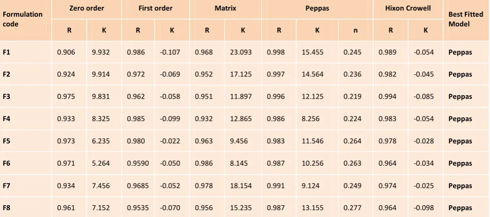 Table 6: Kinetic data of various models for release study of Acyclovir matrix tablets 