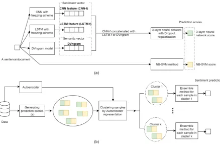 Figure 1: The proposed framework for sentiment analysis