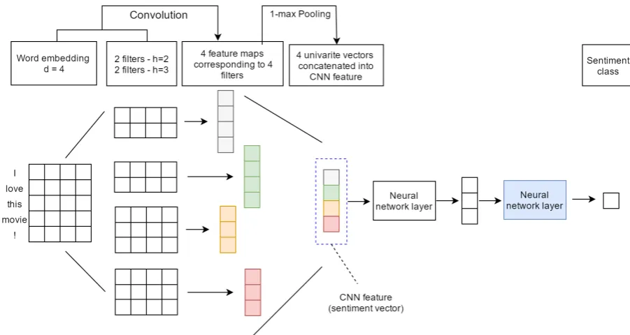 Figure 2: Illustration of our CNN framework to generate sentiment features. Given a sequence of dﬁlters for region size -dimension word embeddings (d=4), the model applies 4 ﬁlters: 2 ﬁlters for region size h=2 and 2 h=3 to generate 4 feature maps