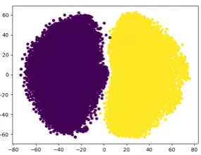 Figure 4:The t-SNE projection for IMDBdataset’s sentiment vectors (positive and negative)generated from our CNN model.
