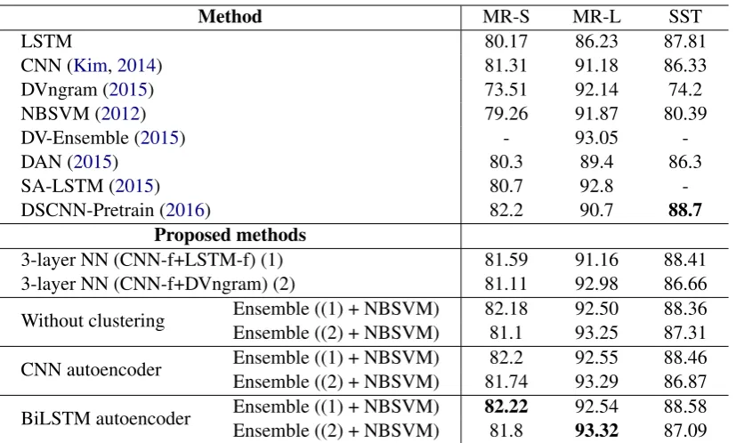 Table 4: Accuracy results of features combiningscheme and Merging scheme.